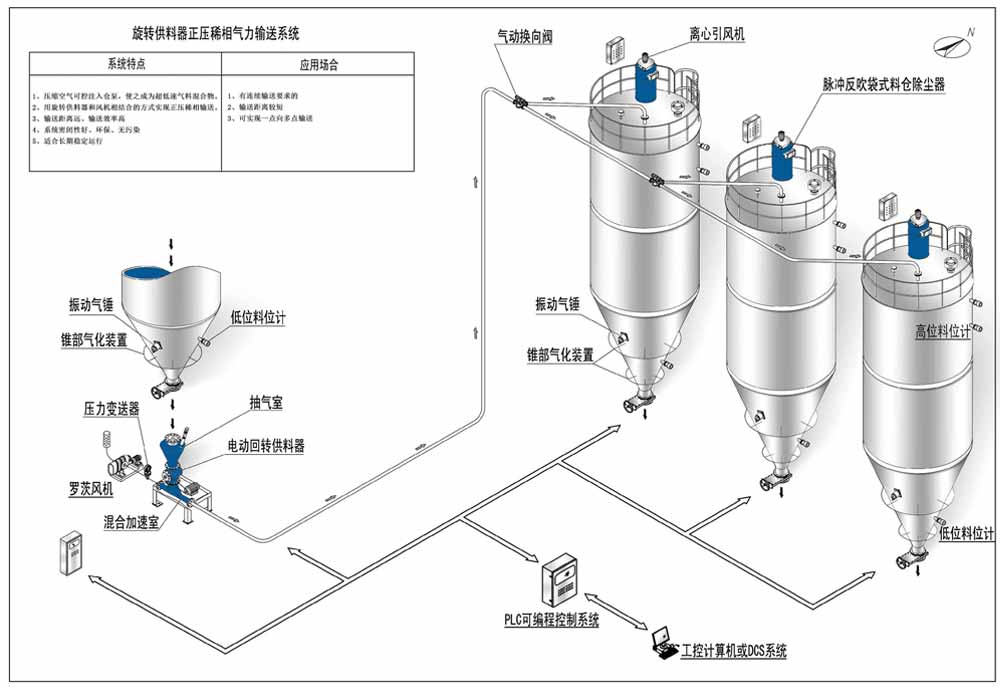 正壓輸送系統(tǒng)